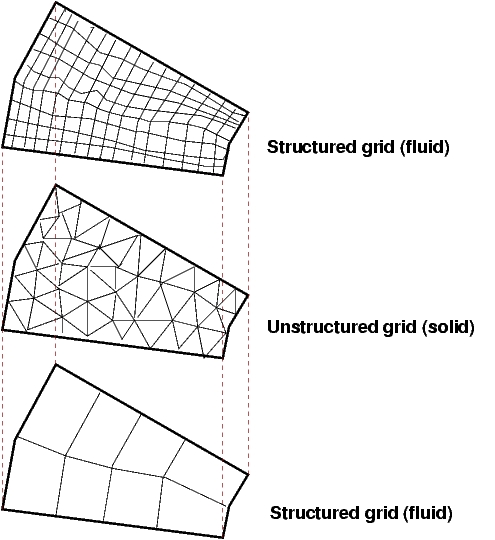 Principle of information transfer between meshes
